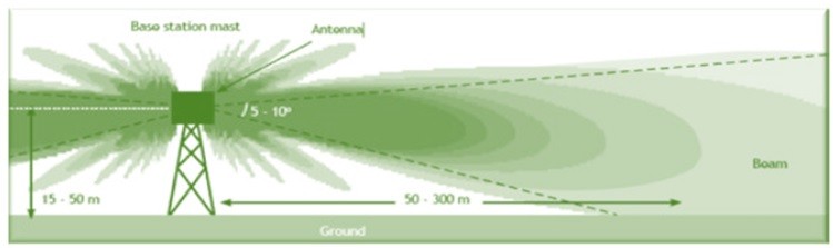 Coverage area and shadow areas from a mobile radiation perspective