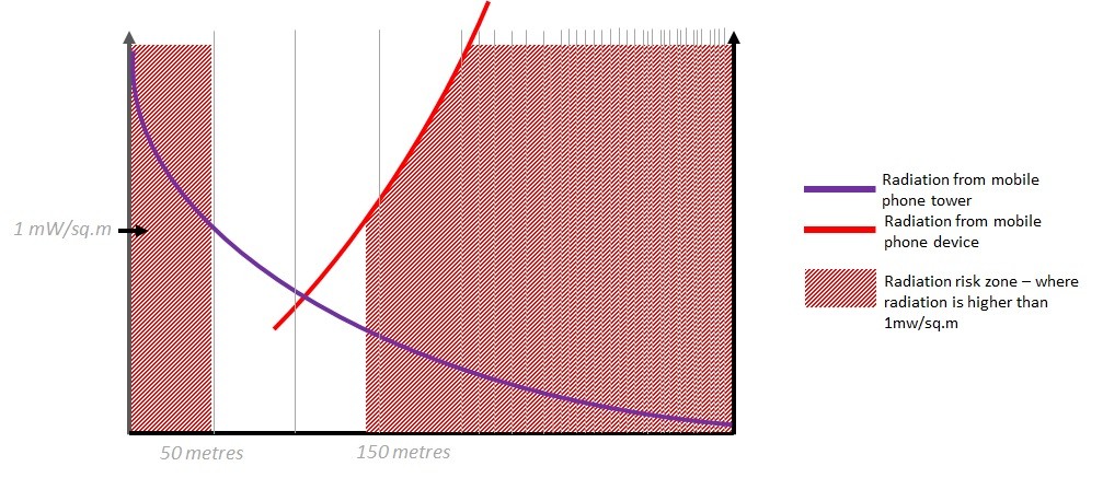 Impact of distance on Mobile Phone tower and mobile phone radiation