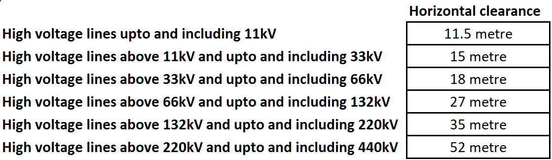 What is the safe distance for homes from high tension electrical lines?