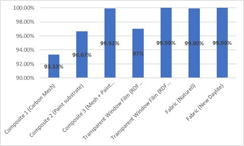 Brightsandz® RFID isolation solutions - Efficacy numbers as certified by National Physical Laboratory (NPL-CSIR, New Delhi)