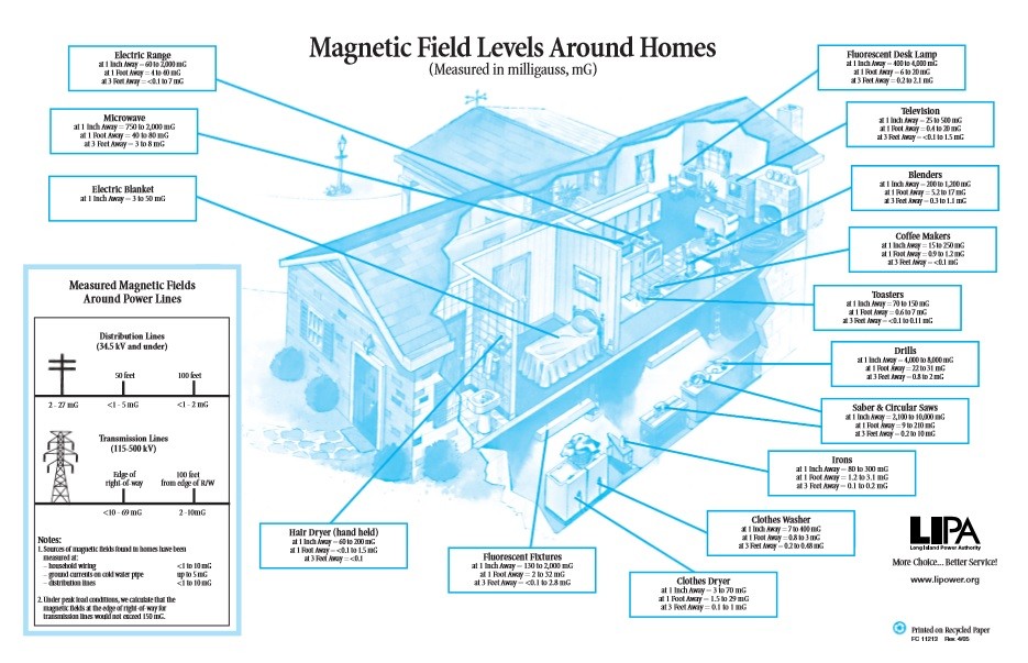 An illustration of different magnetic fields and their distance-intensity variance