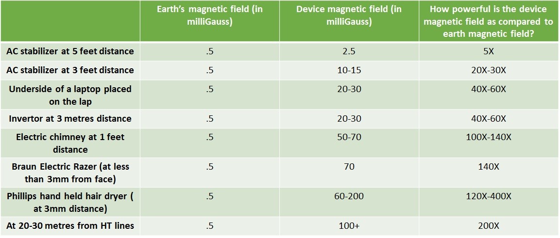 Magnetic fields from your domestic appliances could be extremely unhealthy