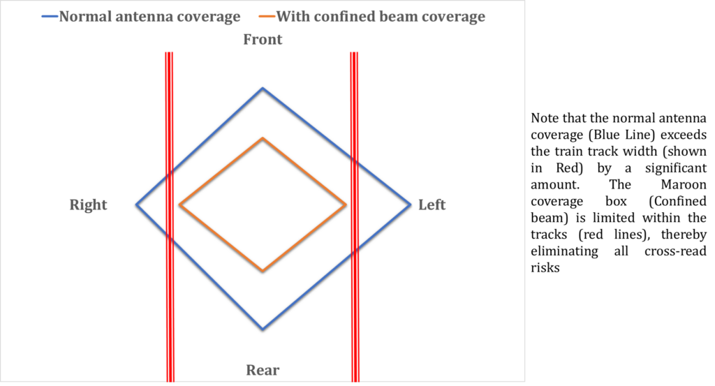 Confined beam @ RFID Kavach train safety (collision avoidance system)